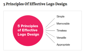 5 principles of effective logo design