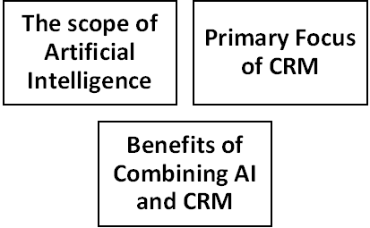 Benefits of Combination of Artificial Intelligence and CRM